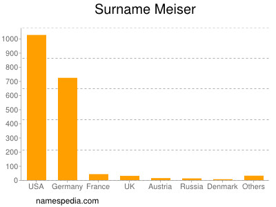 Surname Meiser
