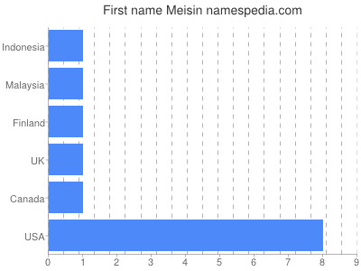 Given name Meisin
