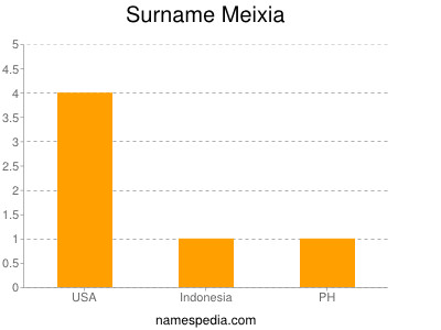 Surname Meixia