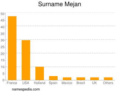 Surname Mejan