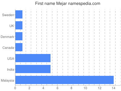 Given name Mejar
