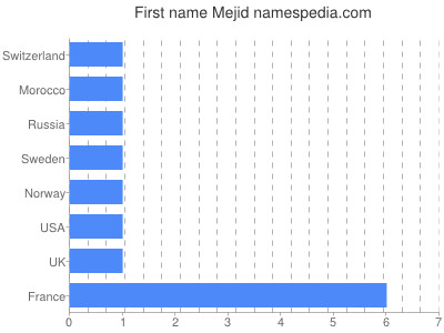 Given name Mejid