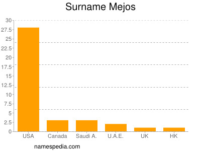 Surname Mejos