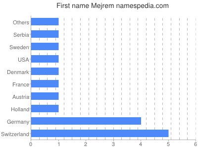 Given name Mejrem