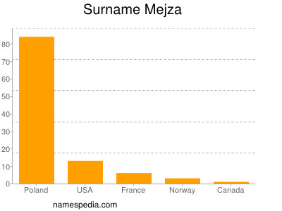 Surname Mejza