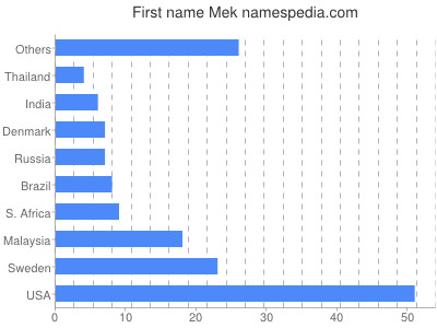 Given name Mek