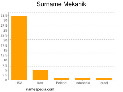 Surname Mekanik