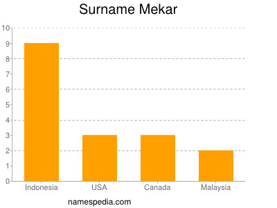 Surname Mekar