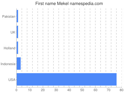 Given name Mekel