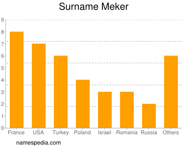 Surname Meker