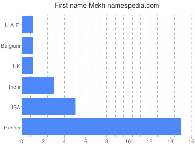 Given name Mekh