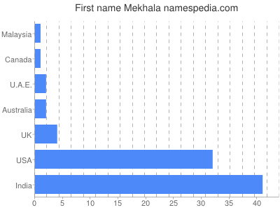 Given name Mekhala