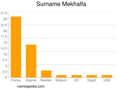 Surname Mekhalfa