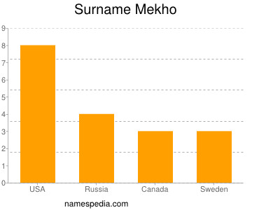 Surname Mekho