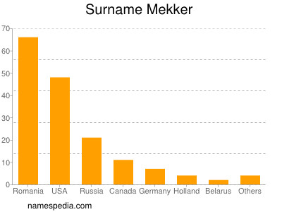 Surname Mekker