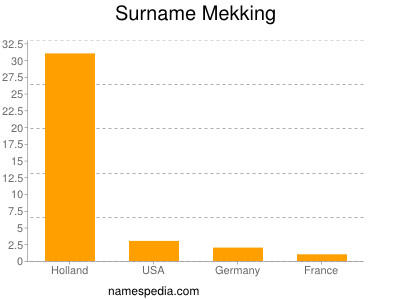 Surname Mekking