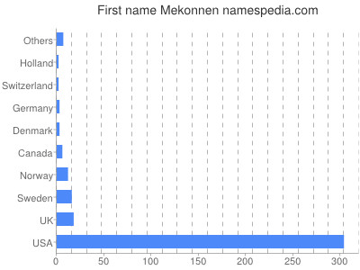 Given name Mekonnen
