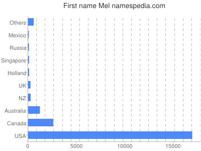 Given name Mel