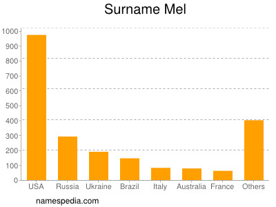 Surname Mel