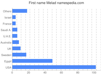 Given name Melad