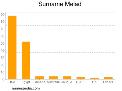 Surname Melad