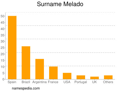 Surname Melado