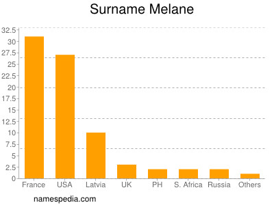 Surname Melane