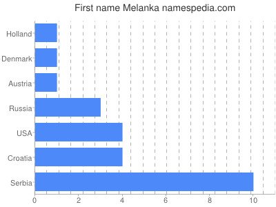 Given name Melanka