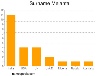 Surname Melanta