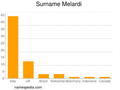 Surname Melardi