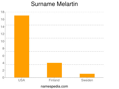 Surname Melartin