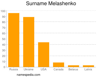 Surname Melashenko