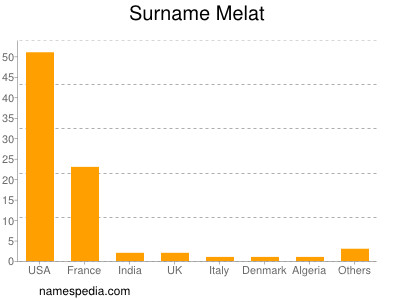 Surname Melat