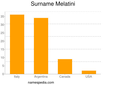 Surname Melatini