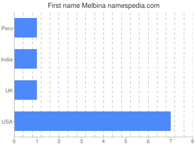 Given name Melbina