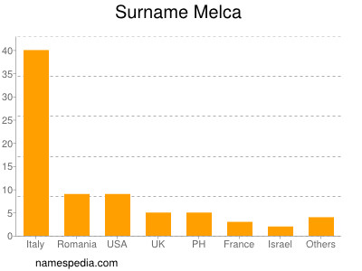 Surname Melca