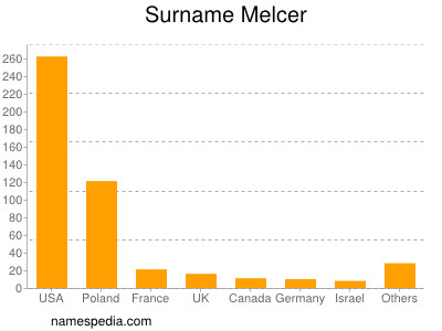 Surname Melcer