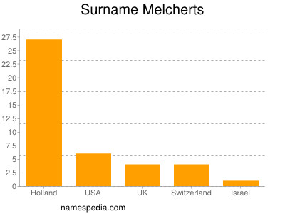 Surname Melcherts