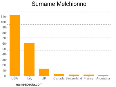 Surname Melchionno