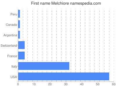 Given name Melchiore