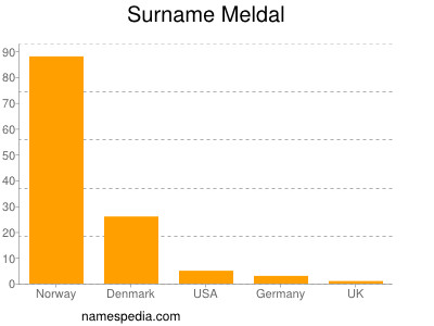 Surname Meldal