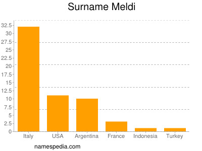 Surname Meldi