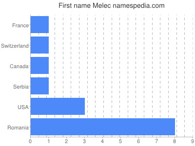 Given name Melec
