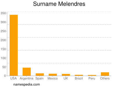 Surname Melendres