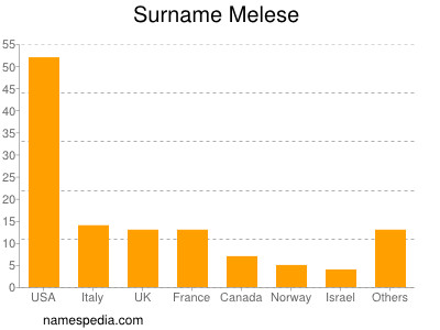 Surname Melese