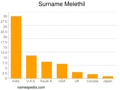 Surname Melethil