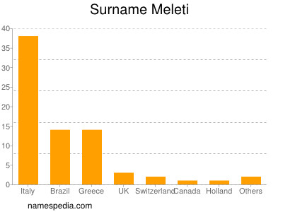 Surname Meleti