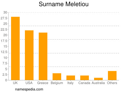 Surname Meletiou