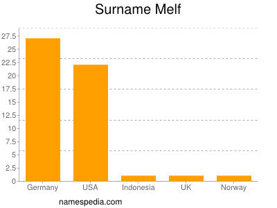 Surname Melf