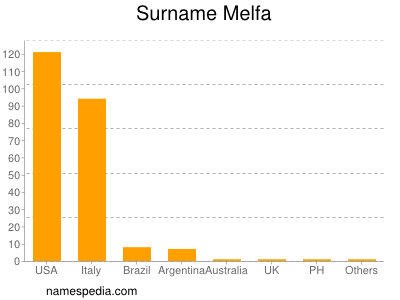 Surname Melfa